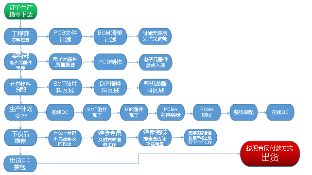 PCBA OEM加工生產(chǎn)能力 PCBA OEM加工生產(chǎn)能力